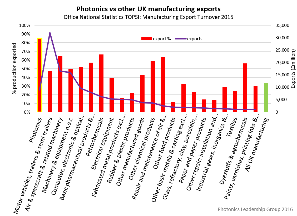 Photonics export contribution relative to the rest of UK manufacturing