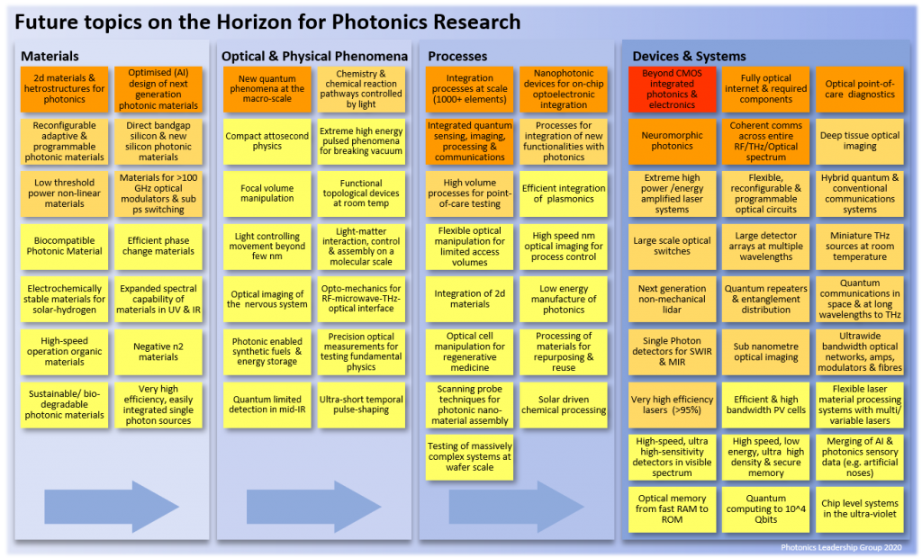 Future Photonics Research Horizons