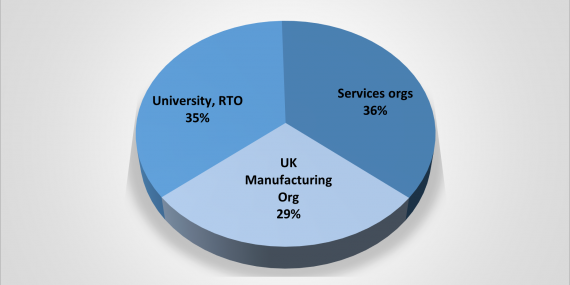 Respondent breakdown to PLG Autumn C-19 impact survey