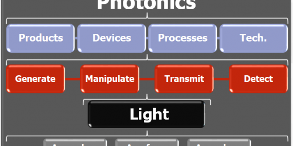 Photonics: the generation, manipulation, transmission and detection of light