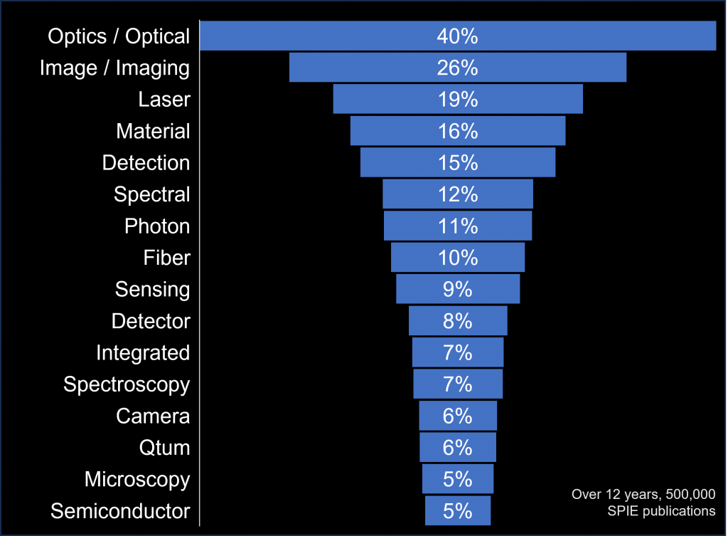 Photonics taxonomy